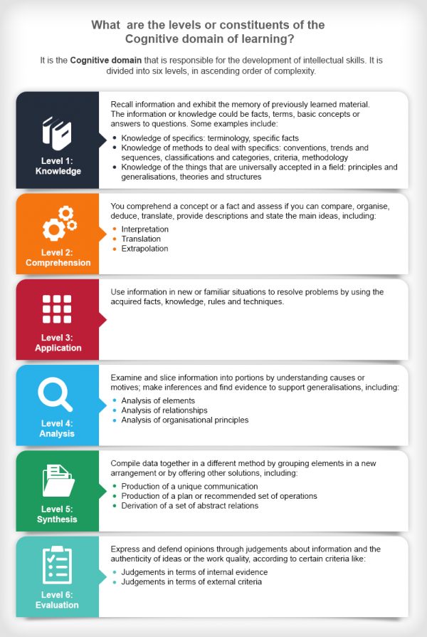 Constituents of the Cognitive domain of learning - EIDesign