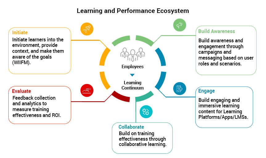 Learning and Performance Ecosystem EI