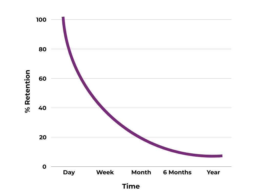 Ebbinghaus's Forgetting Curve