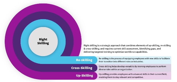 Understanding Different Skilling Strategies-Upskilling vs Reskilling vs Right Skilling