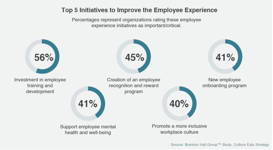 Top 5 Initiatives to Improve the Employee Experience